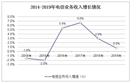 2014-2019年电信业务收入增长情况