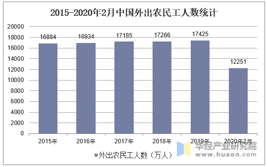 2015-2020年2月中国外出农民工人数统计