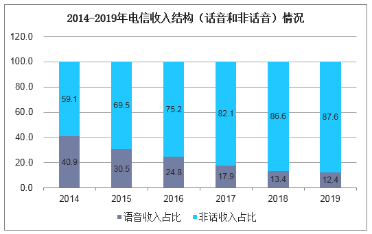 2014-2019年电信收入结构（话音和非话音）情况