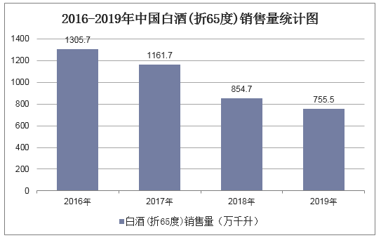 2016-2019年中国白酒(折65度，商品量)销售量统计图
