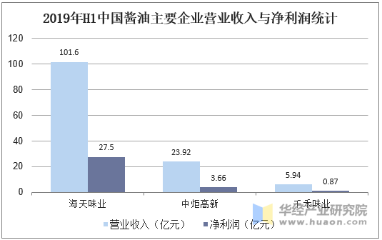 2019年H1中国酱油主要企业营业收入与净利润统计