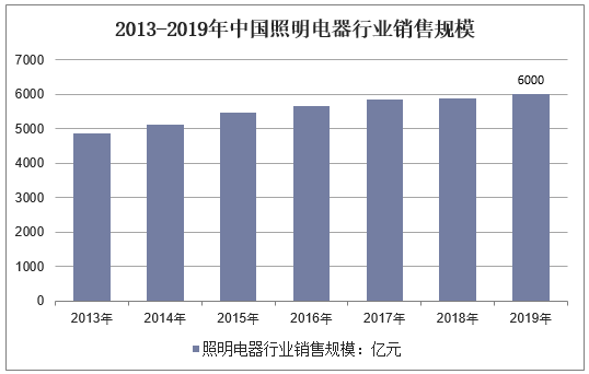2013-2019年中国照明电器行业销售规模
