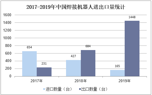 2017-2019年中国焊接机器人进出口量统计