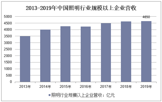 2013-2019年中国照明行业规模以上企业营收