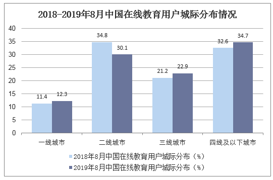 2015-2019年8月中国在线教育用户城际分布情况