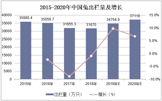 2015-2020年中国兔出栏量及增长
