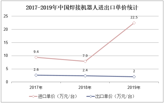 2017-2019年中国焊接机器人进出口单价统计