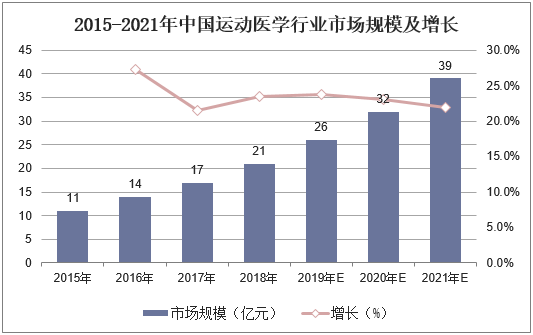 2015-2021年中国运动医学行业市场规模及增长