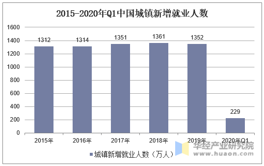 2015-2020年Q1中国城镇新增就业人数