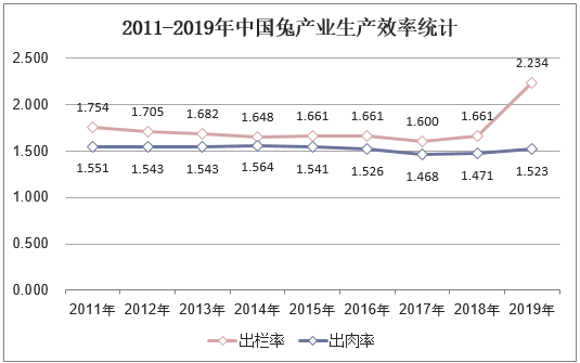 2011-2019年中国兔产业生产效率统计
