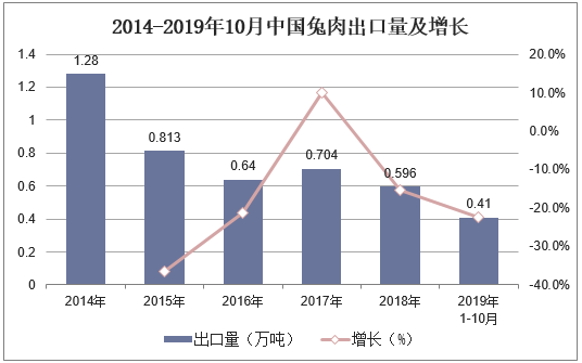 2014-2019年10月中国兔肉出口量及增长