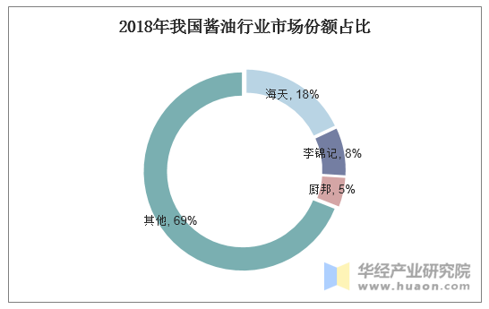 2018年我国酱油行业市场份额占比