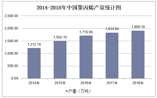 2014-2018年中国聚丙烯产量统计图