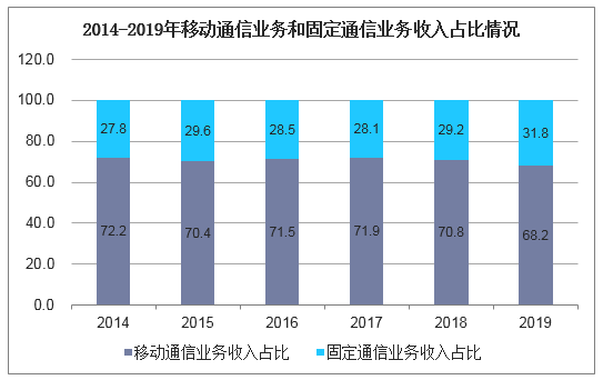 2014-2019年移动通信业务和固定通信业务收入占比情况