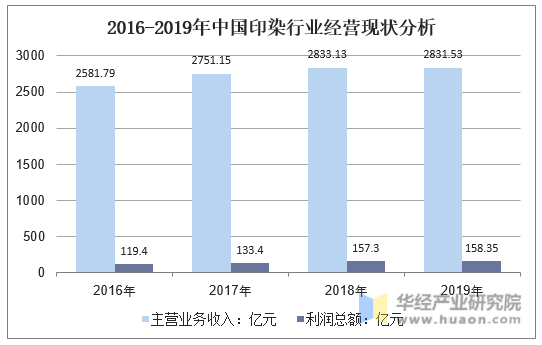 2016-2019年中国印染行业经营现状分析
