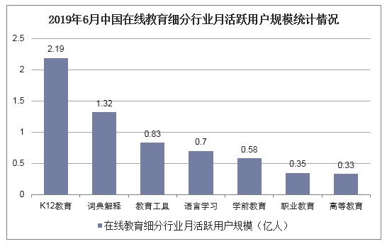 2019年6月中国在线教育细分行业月活跃用户规模统计情况