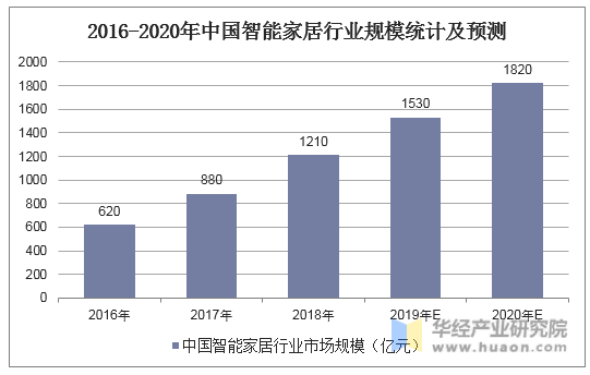 2016-2020年中国智能家居行业规模统计及预测