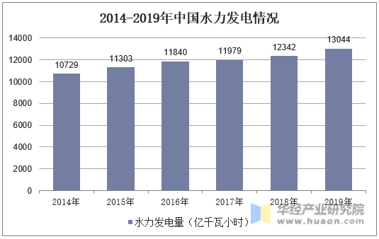 2014-2019年中国水力发电情况