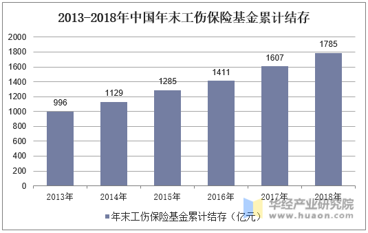 2013-2018年中国年末工伤保险基金累计结存