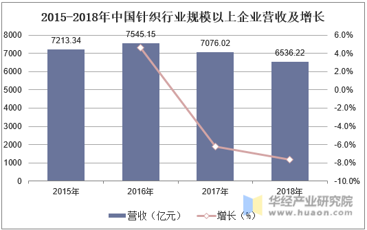 2015-2018年中国针织行业规模以上企业营收及增长