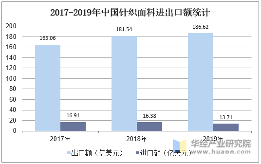 2017-2019年中国针织面料进出口额统计