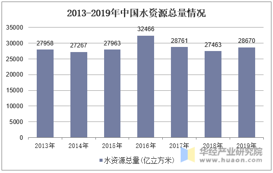 2013-2019年中国水资源总量情况