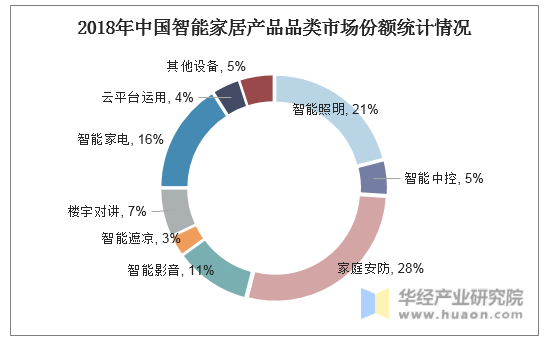 2018年中国智能家居产品品类市场份额统计情况