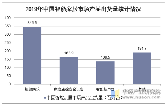 2019年中国智能家居市场产品出货量统计情况
