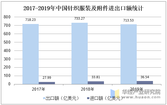 2017-2019年中国针织服装及附件进出口额统计