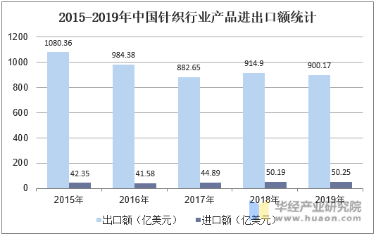 2015-2019年中国针织行业产品进出口额统计