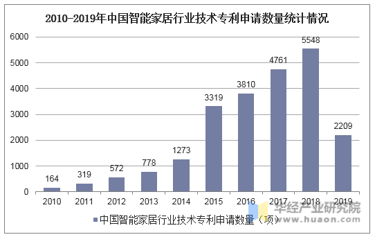 2010-2019年中国智能家居行业技术专利申请数量统计情况