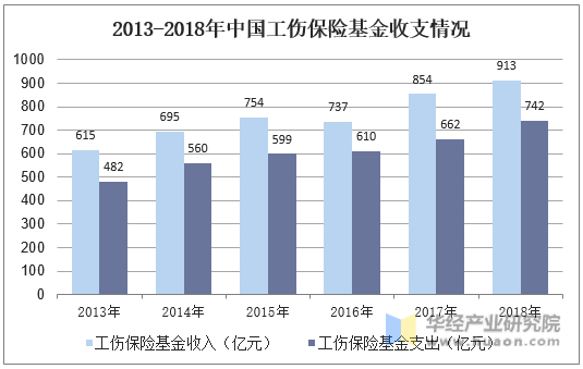 2013-2018年中国工伤保险基金收支情况