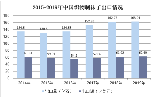 2015-2019年中国织物制袜子出口情况