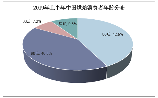 2019年上半年中国烘焙消费者年龄分布