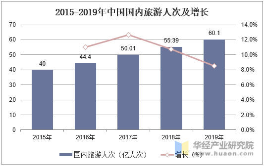 2015-2019年中国国内旅游人次及增长