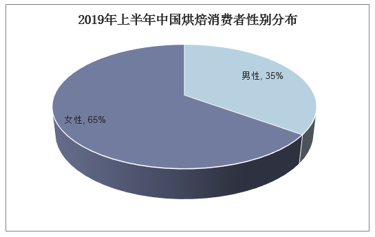 2019年上半年中国烘焙消费者性别分布