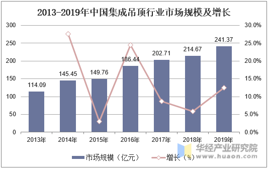 2013-2019年中国集成吊顶行业市场规模及增长