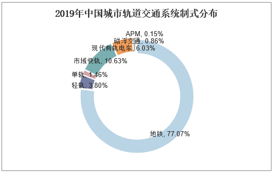 2019年中国城市轨道交通系统制式分布