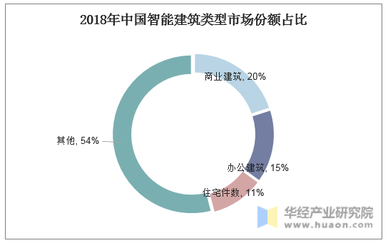 2018年中国智能建筑类型市场份额占比