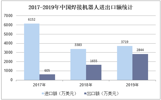 2017-2019年中国焊接机器人进出口额统计