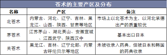 苍术的主要产区及分布