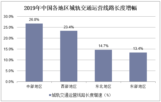 2019年中国各地区城轨交通运营线路长度增幅