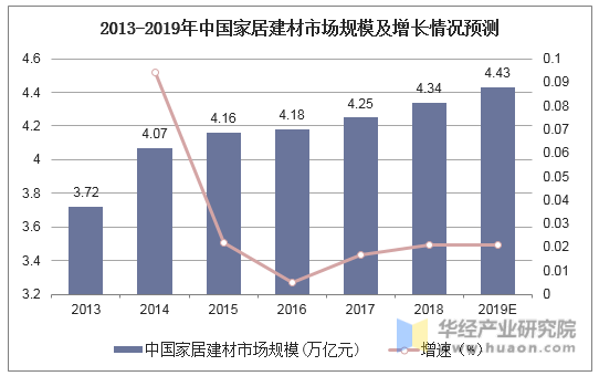 2013-2019年中国家居建材市场规模及增长情况预测