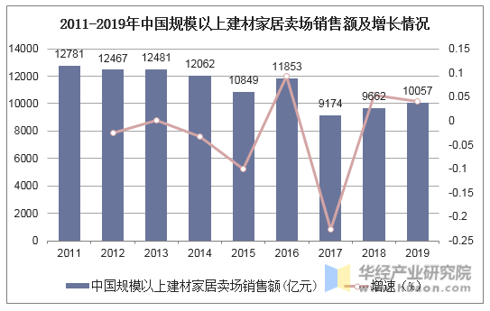 2011-2019年中国规模以上建材家居卖场销售额及增长情况
