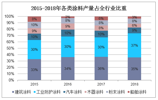 2015-2018年各类涂料产量占全行业比重