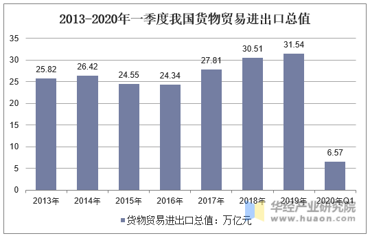 2013-2020年一季度我国货物贸易进出口总值