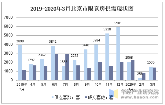 2019-2020年3月北京市限竞房供需现状图