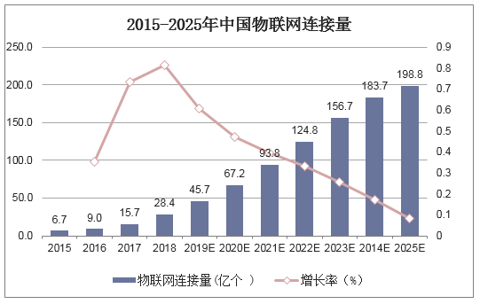 2015-2025年中国物联网连接量