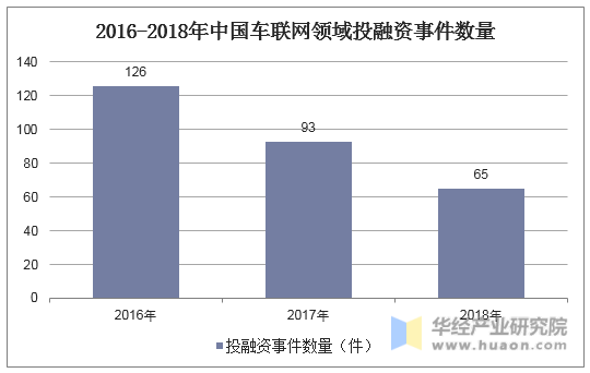 2016-2018年中国车联网领域投融资事件数量