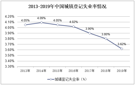 2013-2019年中国城镇登记失业率情况
